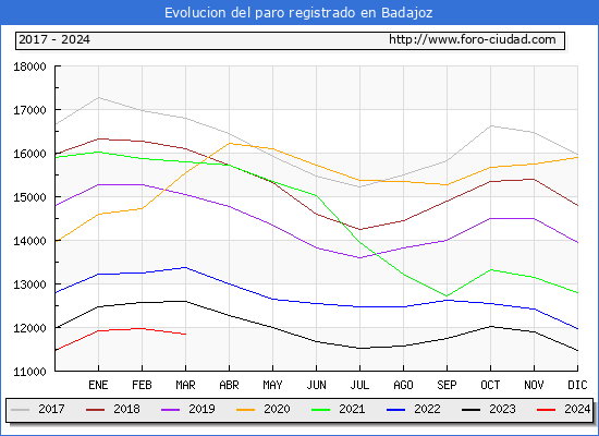 Evolucin de los datos de parados para el Municipio de Badajoz hasta Marzo del 2024.