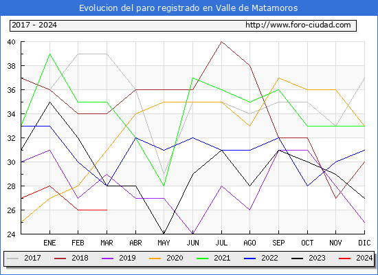 Evolucin de los datos de parados para el Municipio de Valle de Matamoros hasta Marzo del 2024.