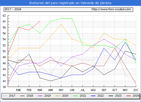 Evolucin de los datos de parados para el Municipio de Valverde de Llerena hasta Marzo del 2024.
