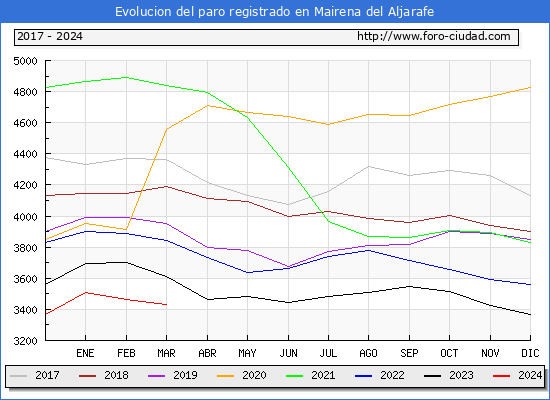 Evolucin de los datos de parados para el Municipio de Mairena del Aljarafe hasta Marzo del 2024.
