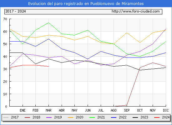 Evolucin de los datos de parados para el Municipio de Pueblonuevo de Miramontes hasta Marzo del 2024.