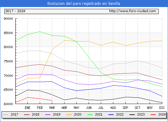 Evolucin de los datos de parados para el Municipio de Sevilla hasta Marzo del 2024.