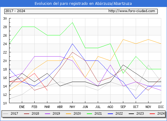 Evolucin de los datos de parados para el Municipio de Abrzuza/Abartzuza hasta Marzo del 2024.