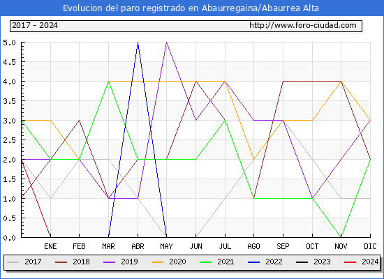 Evolucin de los datos de parados para el Municipio de Abaurregaina/Abaurrea Alta hasta Marzo del 2024.