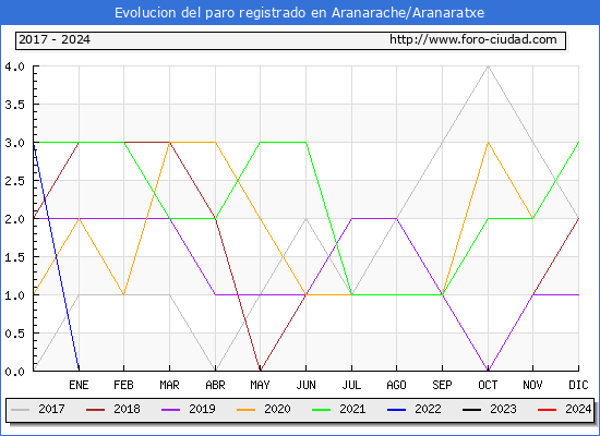 Evolucin de los datos de parados para el Municipio de Aranarache/Aranaratxe hasta Marzo del 2024.