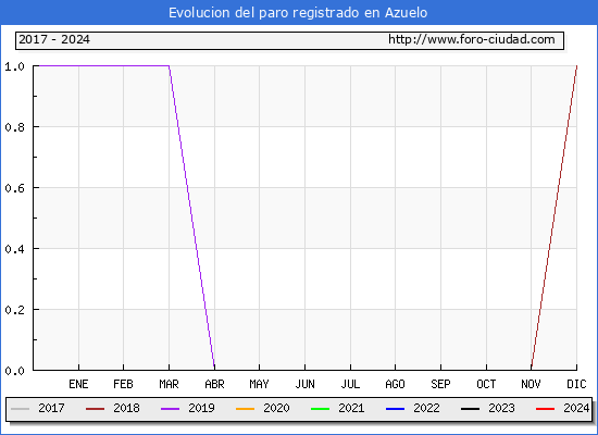 Evolucin de los datos de parados para el Municipio de Azuelo hasta Marzo del 2024.