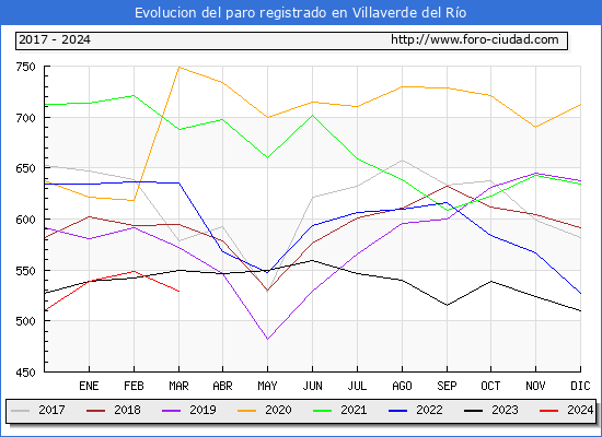 Evolucin de los datos de parados para el Municipio de Villaverde del Ro hasta Marzo del 2024.
