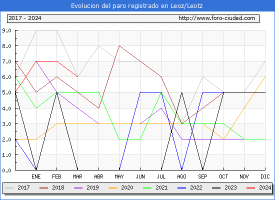 Evolucin de los datos de parados para el Municipio de Leoz/Leotz hasta Marzo del 2024.