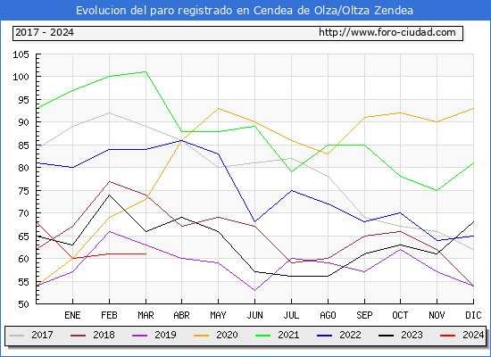 Evolucin de los datos de parados para el Municipio de Cendea de Olza/Oltza Zendea hasta Marzo del 2024.