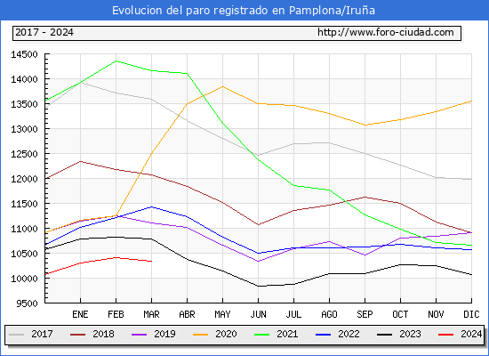 Evolucin de los datos de parados para el Municipio de Pamplona/Irua hasta Marzo del 2024.