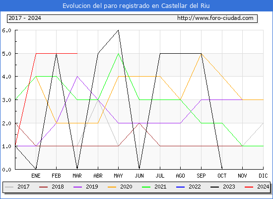 Evolucin de los datos de parados para el Municipio de Castellar del Riu hasta Marzo del 2024.