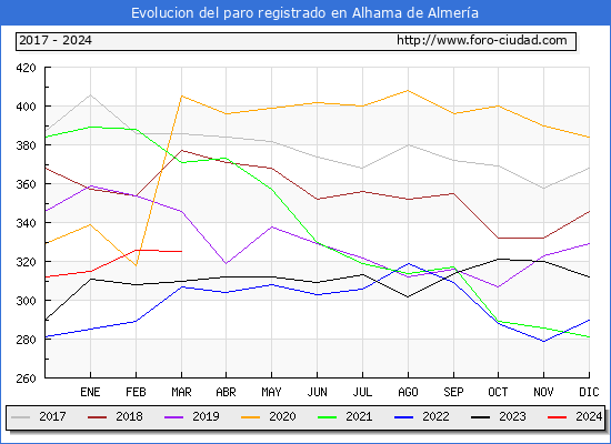 Evolucin de los datos de parados para el Municipio de Alhama de Almera hasta Marzo del 2024.