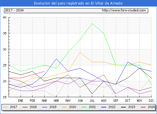 Evolucin de los datos de parados para el Municipio de El Villar de Arnedo hasta Marzo del 2024.