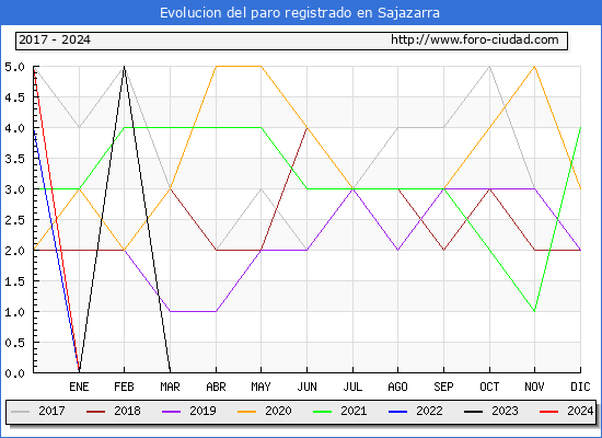 Evolucin de los datos de parados para el Municipio de Sajazarra hasta Marzo del 2024.
