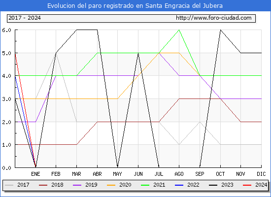 Evolucin de los datos de parados para el Municipio de Santa Engracia del Jubera hasta Marzo del 2024.