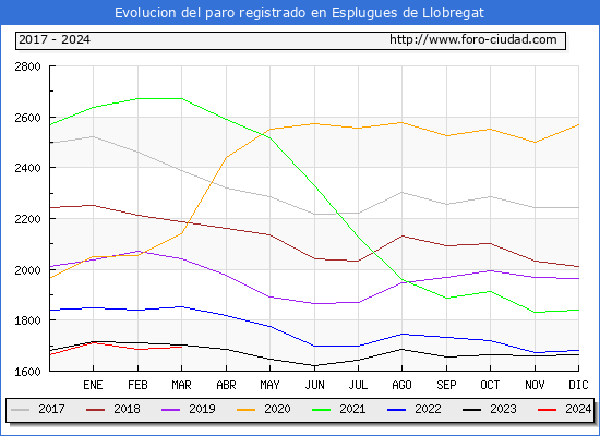Evolucin de los datos de parados para el Municipio de Esplugues de Llobregat hasta Marzo del 2024.