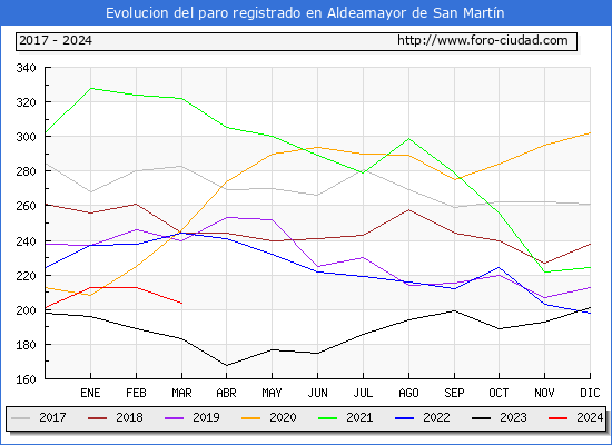 Evolucin de los datos de parados para el Municipio de Aldeamayor de San Martn hasta Marzo del 2024.