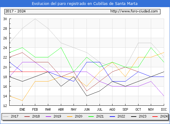Evolucin de los datos de parados para el Municipio de Cubillas de Santa Marta hasta Marzo del 2024.