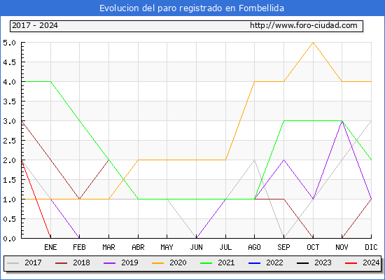 Evolucin de los datos de parados para el Municipio de Fombellida hasta Marzo del 2024.