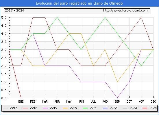 Evolucin de los datos de parados para el Municipio de Llano de Olmedo hasta Marzo del 2024.