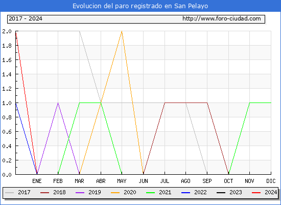 Evolucin de los datos de parados para el Municipio de San Pelayo hasta Marzo del 2024.
