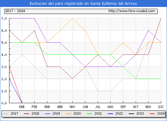 Evolucin de los datos de parados para el Municipio de Santa Eufemia del Arroyo hasta Marzo del 2024.