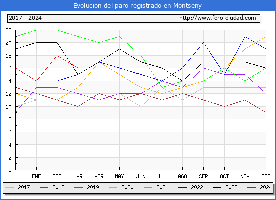 Evolucin de los datos de parados para el Municipio de Montseny hasta Marzo del 2024.