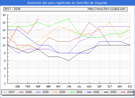 Evolucin de los datos de parados para el Municipio de Sant Boi de Lluans hasta Marzo del 2024.