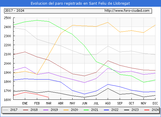Evolucin de los datos de parados para el Municipio de Sant Feliu de Llobregat hasta Marzo del 2024.
