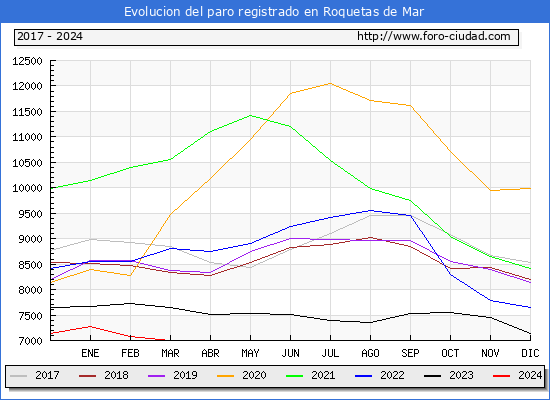 Evolucin de los datos de parados para el Municipio de Roquetas de Mar hasta Marzo del 2024.