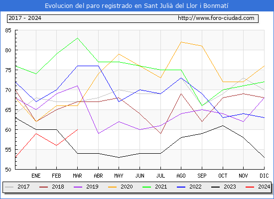 Evolucin de los datos de parados para el Municipio de Sant Juli del Llor i Bonmat hasta Marzo del 2024.