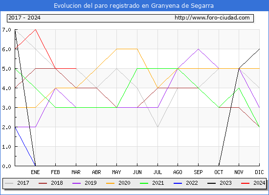 Evolucin de los datos de parados para el Municipio de Granyena de Segarra hasta Marzo del 2024.