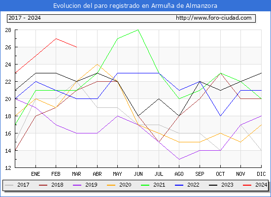 Evolucin de los datos de parados para el Municipio de Armua de Almanzora hasta Marzo del 2024.
