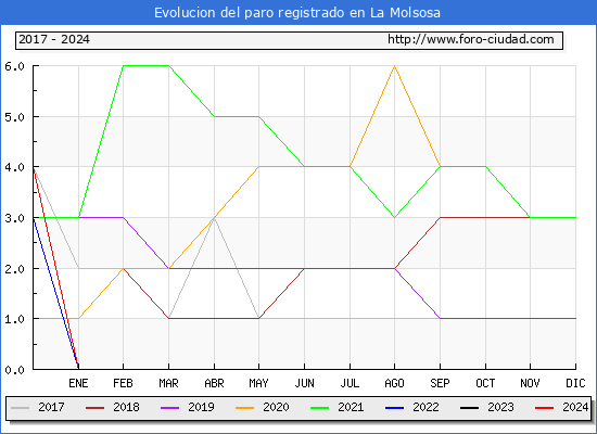 Evolucin de los datos de parados para el Municipio de La Molsosa hasta Marzo del 2024.