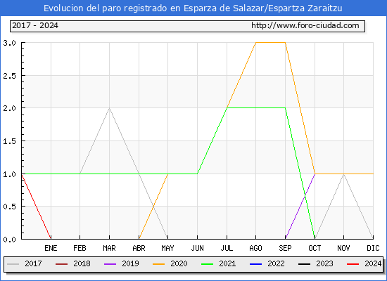 Evolucin de los datos de parados para el Municipio de Esparza de Salazar/Espartza Zaraitzu hasta Marzo del 2024.
