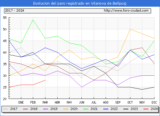 Evolucin de los datos de parados para el Municipio de Vilanova de Bellpuig hasta Marzo del 2024.