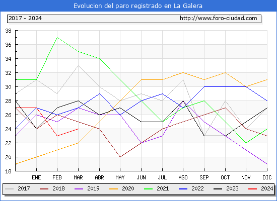 Evolucin de los datos de parados para el Municipio de La Galera hasta Marzo del 2024.