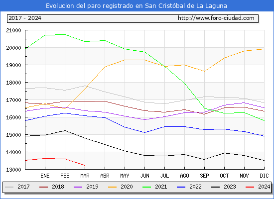 Evolucin de los datos de parados para el Municipio de San Cristbal de La Laguna hasta Marzo del 2024.