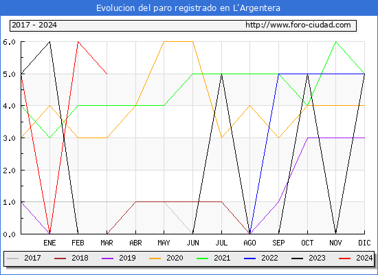 Evolucin de los datos de parados para el Municipio de L'Argentera hasta Marzo del 2024.