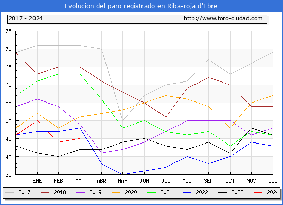 Evolucin de los datos de parados para el Municipio de Riba-roja d'Ebre hasta Marzo del 2024.