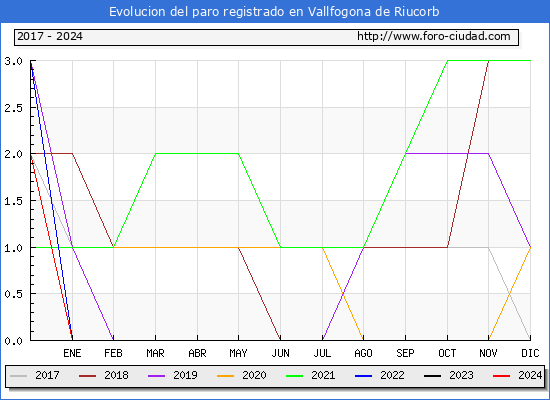 Evolucin de los datos de parados para el Municipio de Vallfogona de Riucorb hasta Marzo del 2024.