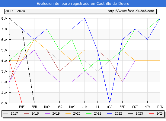 Evolucin de los datos de parados para el Municipio de Castrillo de Duero hasta Marzo del 2024.