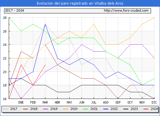 Evolucin de los datos de parados para el Municipio de Vilalba dels Arcs hasta Marzo del 2024.