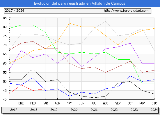 Evolucin de los datos de parados para el Municipio de Villaln de Campos hasta Marzo del 2024.