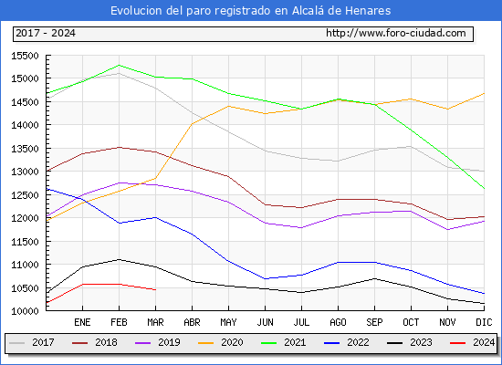 Evolucin de los datos de parados para el Municipio de Alcal de Henares hasta Marzo del 2024.