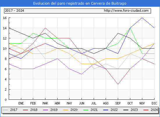 Evolucin de los datos de parados para el Municipio de Cervera de Buitrago hasta Marzo del 2024.