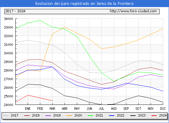 Evolucin de los datos de parados para el Municipio de Jerez de la Frontera hasta Marzo del 2024.