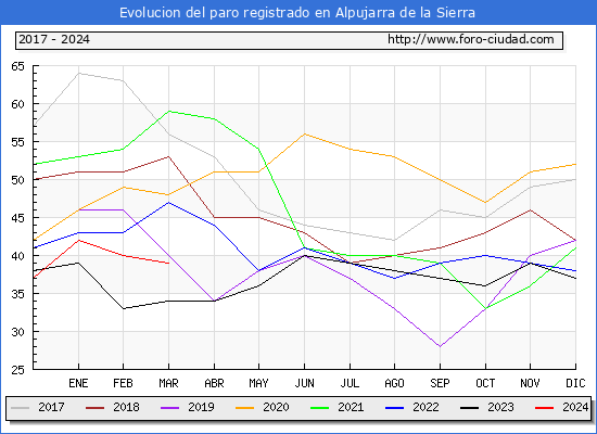 Evolucin de los datos de parados para el Municipio de Alpujarra de la Sierra hasta Marzo del 2024.