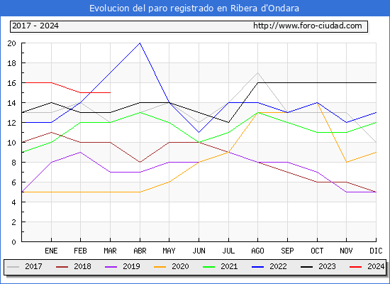 Evolucin de los datos de parados para el Municipio de Ribera d'Ondara hasta Marzo del 2024.