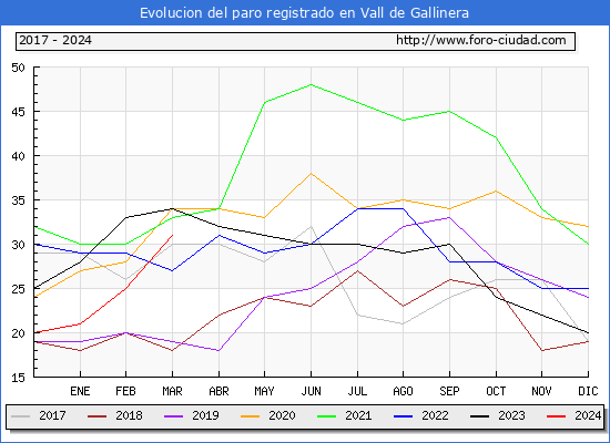 Evolucin de los datos de parados para el Municipio de Vall de Gallinera hasta Marzo del 2024.
